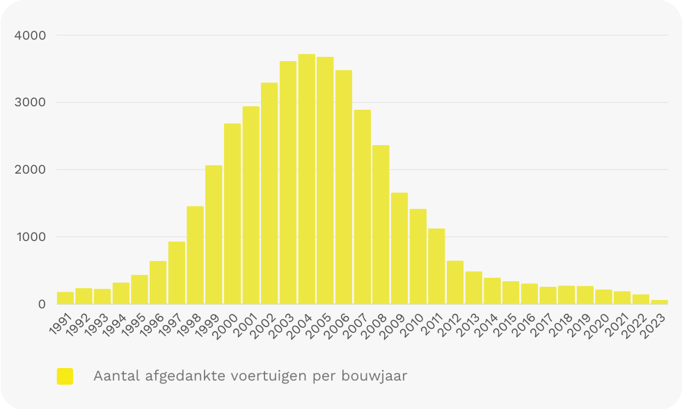 De leeftijd van afgedankte voertuigen in 2023