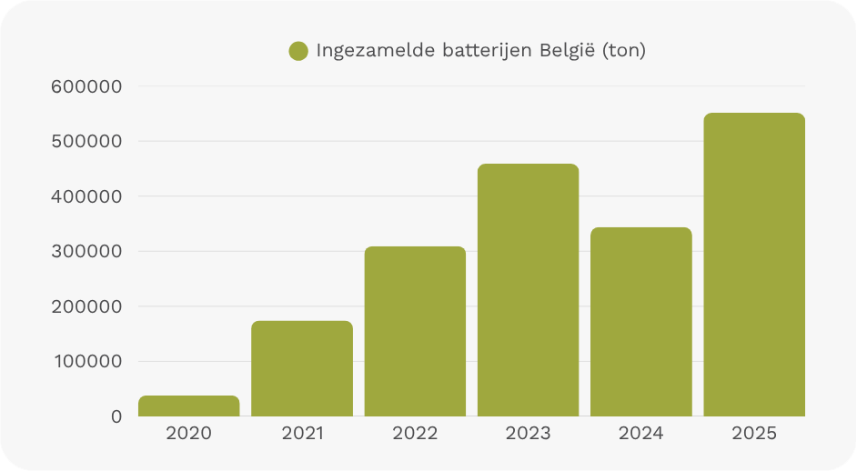 HEV-batterijen op de Belgische markt gebracht in 2025
