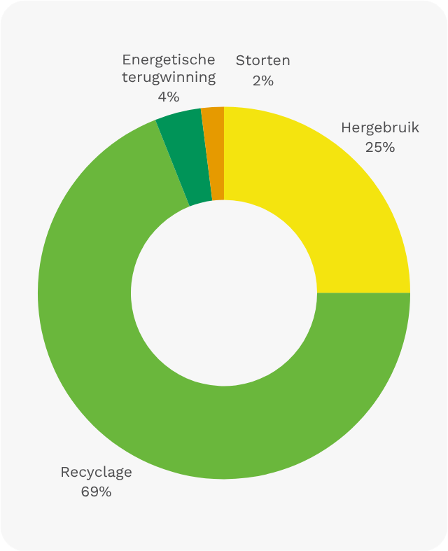 Percentage nuttige toepassing
