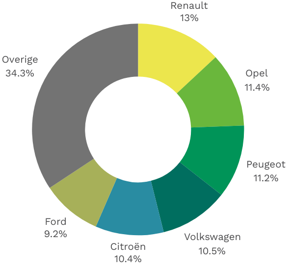 De meest verwerkte merken in 2023