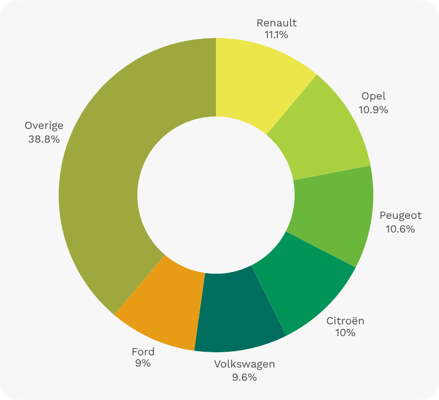 De meest verwerkte merken in 2025